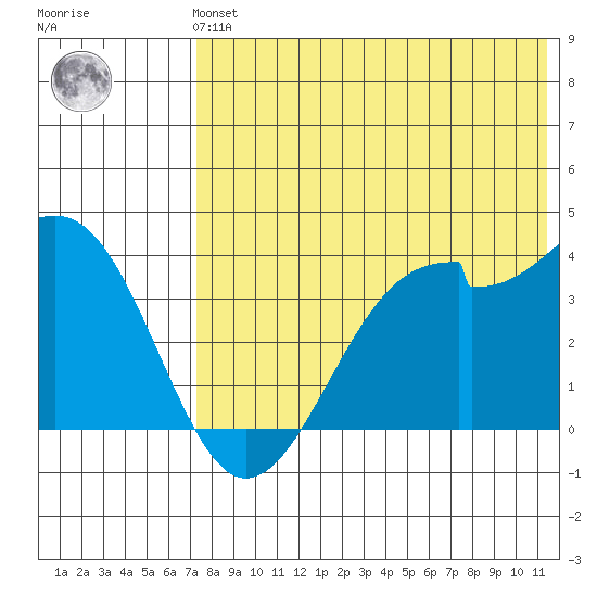 Cape Sagak tide chart for Sunday, July 21, 2024