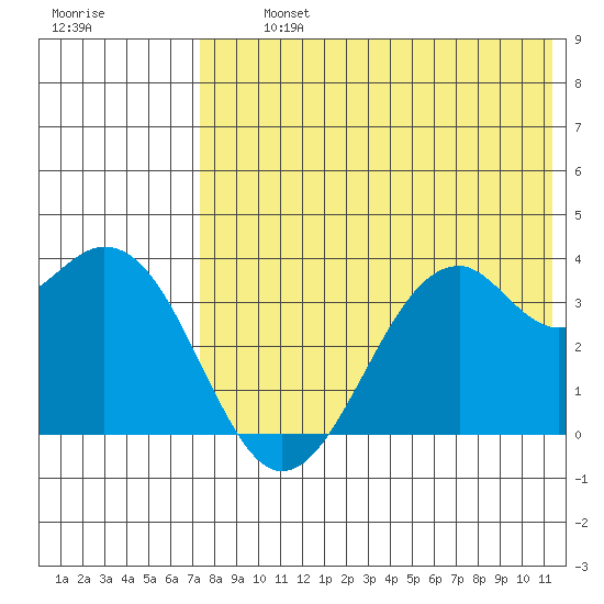 Cape Sagak tide chart for Tuesday, July 23, 2024