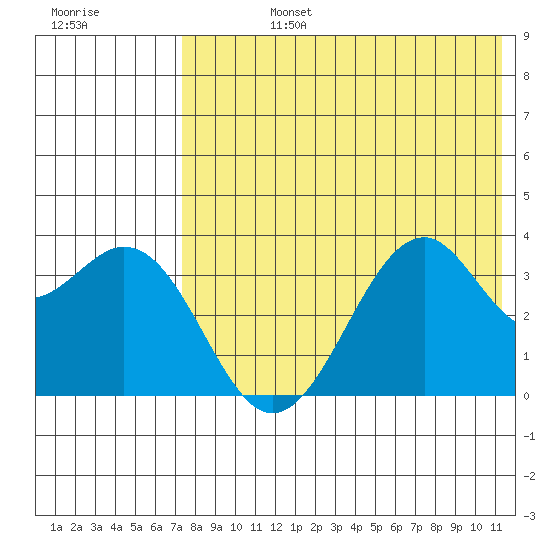 Cape Sagak tide chart for Wednesday, July 24, 2024