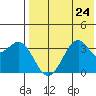 Cape Sagak tide chart for Wednesday, July 24, 2024