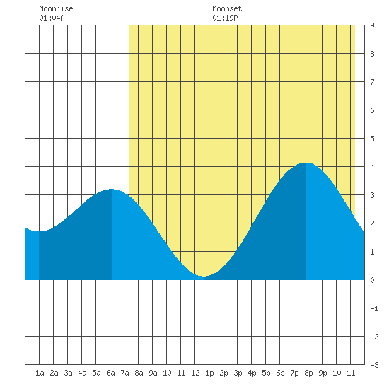 Cape Sagak tide chart for Thursday, July 25, 2024