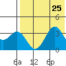 Cape Sagak tide chart for Thursday, July 25, 2024