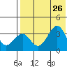 Cape Sagak tide chart for Friday, July 26, 2024
