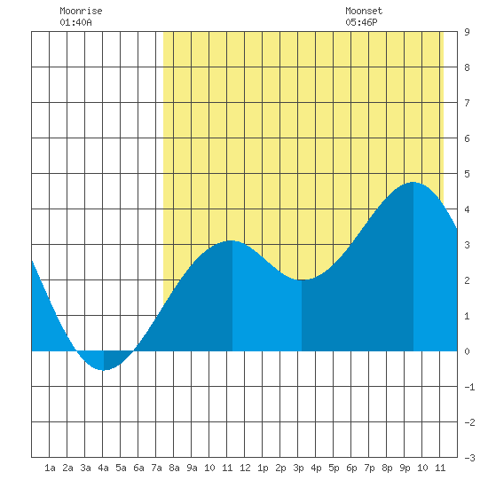 Cape Sagak tide chart for Sunday, July 28, 2024