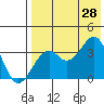 Cape Sagak tide chart for Sunday, July 28, 2024