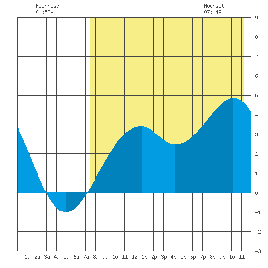 Cape Sagak tide chart for Monday, July 29, 2024
