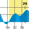 Cape Sagak tide chart for Monday, July 29, 2024
