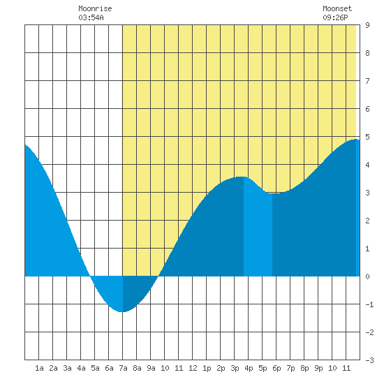 Cape Sagak tide chart for Tuesday, July 2, 2024