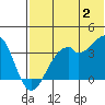 Cape Sagak tide chart for Tuesday, July 2, 2024