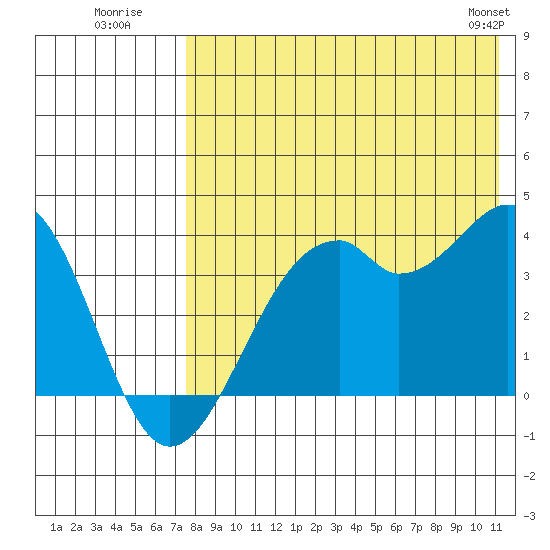 Cape Sagak tide chart for Wednesday, July 31, 2024