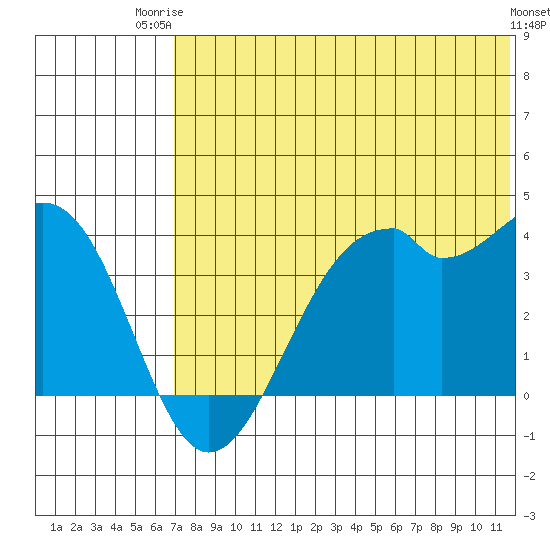Cape Sagak tide chart for Thursday, July 4, 2024