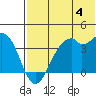 Cape Sagak tide chart for Thursday, July 4, 2024