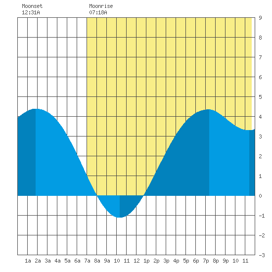 Cape Sagak tide chart for Saturday, July 6, 2024