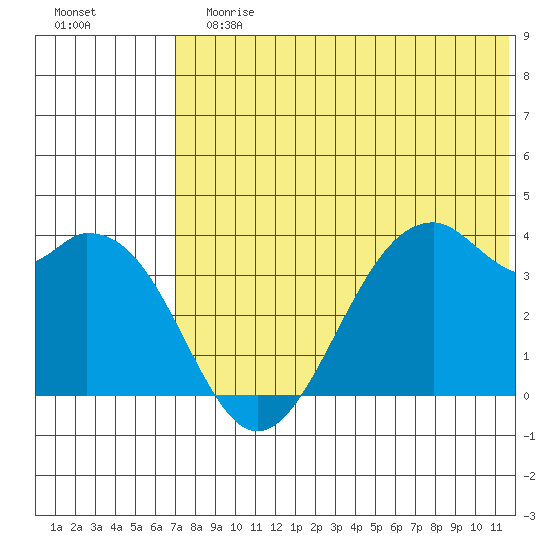 Cape Sagak tide chart for Sunday, July 7, 2024