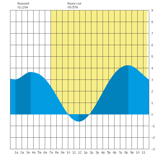 Cape Sagak tide chart for Monday, July 8, 2024