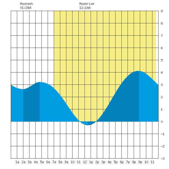 Cape Sagak tide chart for Tuesday, July 9, 2024