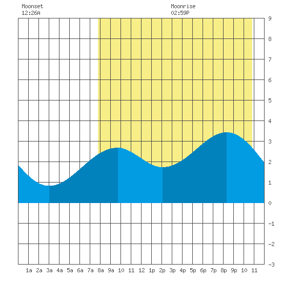 Cape Sagak tide chart for Saturday, August 10, 2024