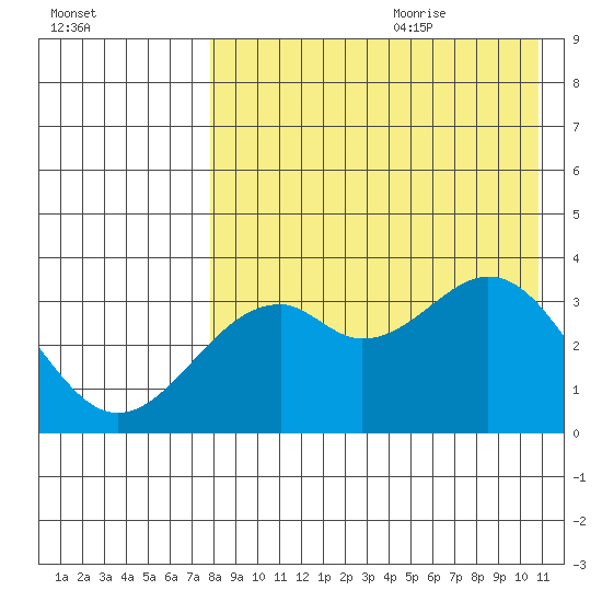 Cape Sagak tide chart for Sunday, August 11, 2024