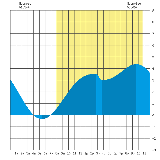 Cape Sagak tide chart for Wednesday, August 14, 2024