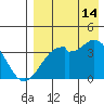 Cape Sagak tide chart for Wednesday, August 14, 2024
