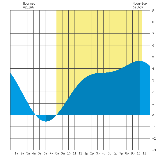 Cape Sagak tide chart for Thursday, August 15, 2024