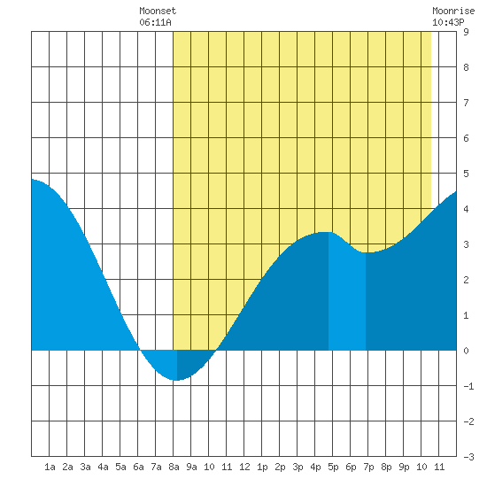 Cape Sagak tide chart for Sunday, August 18, 2024