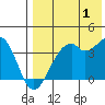 Cape Sagak tide chart for Thursday, August 1, 2024