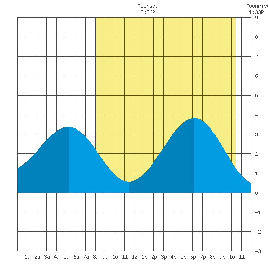 Cape Sagak tide chart for Thursday, August 22, 2024