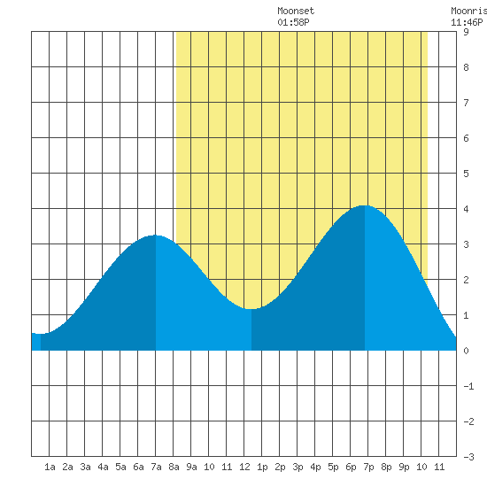 Cape Sagak tide chart for Friday, August 23, 2024