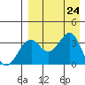 Cape Sagak tide chart for Saturday, August 24, 2024