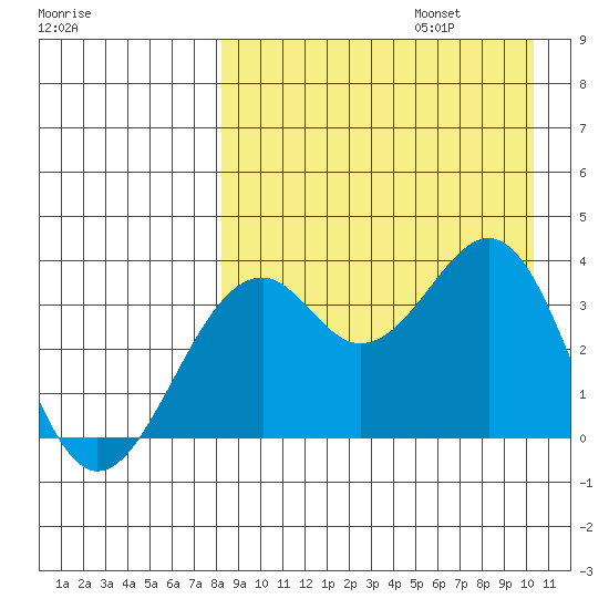Cape Sagak tide chart for Sunday, August 25, 2024