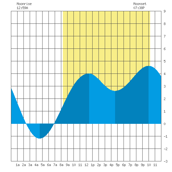 Cape Sagak tide chart for Tuesday, August 27, 2024