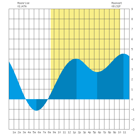 Cape Sagak tide chart for Wednesday, August 28, 2024