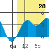 Cape Sagak tide chart for Wednesday, August 28, 2024