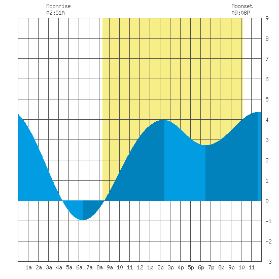 Cape Sagak tide chart for Thursday, August 29, 2024