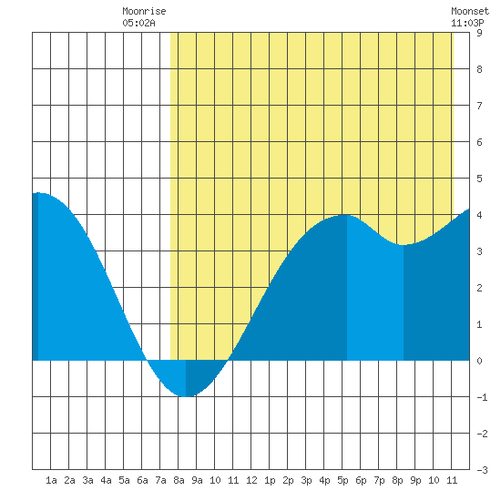 Cape Sagak tide chart for Friday, August 2, 2024