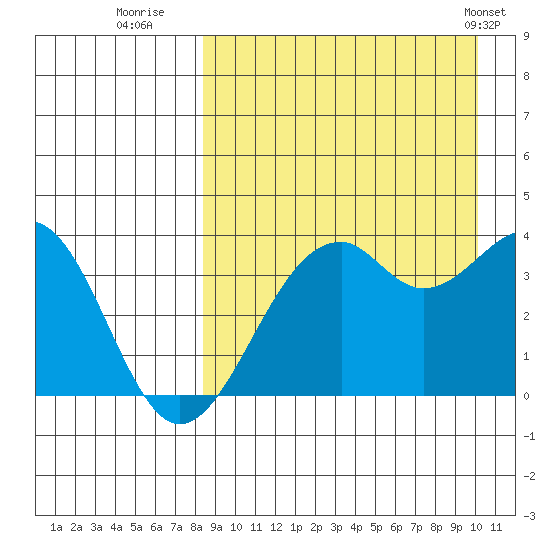 Cape Sagak tide chart for Friday, August 30, 2024