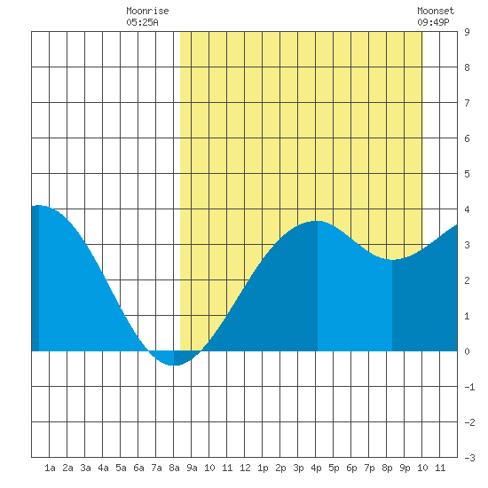 Cape Sagak tide chart for Saturday, August 31, 2024