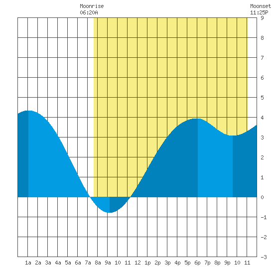Cape Sagak tide chart for Saturday, August 3, 2024
