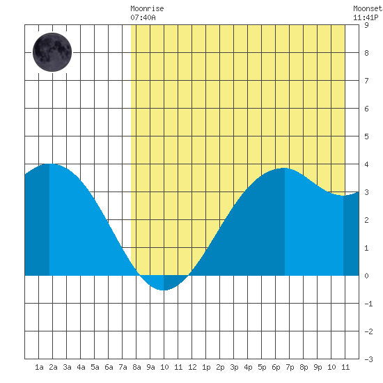 Cape Sagak tide chart for Sunday, August 4, 2024