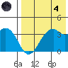 Cape Sagak tide chart for Sunday, August 4, 2024