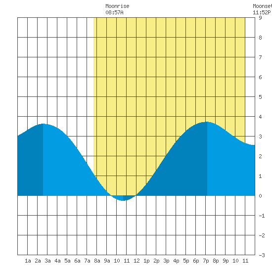 Cape Sagak tide chart for Monday, August 5, 2024
