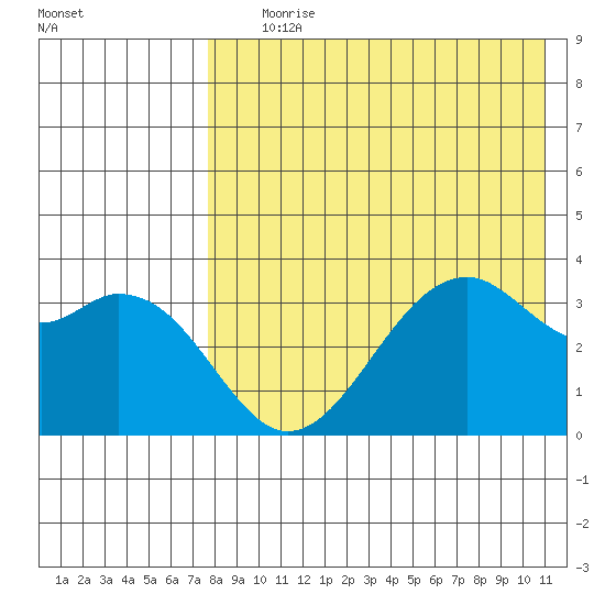 Cape Sagak tide chart for Tuesday, August 6, 2024