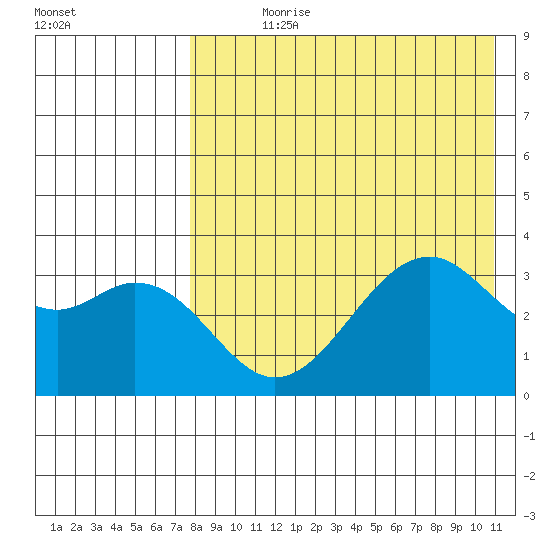 Cape Sagak tide chart for Wednesday, August 7, 2024