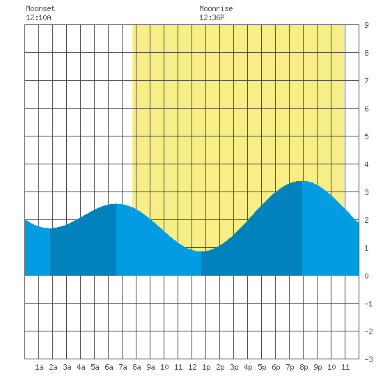 Cape Sagak tide chart for Thursday, August 8, 2024
