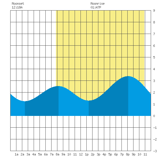Cape Sagak tide chart for Friday, August 9, 2024