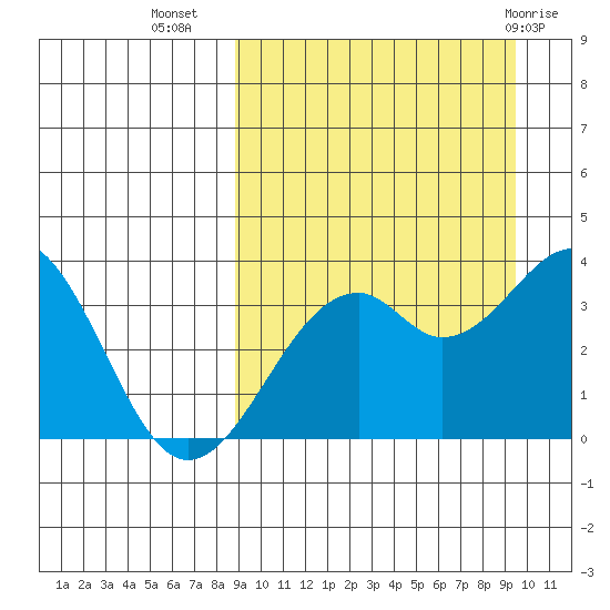 Cape Sagak tide chart for Sunday, September 15, 2024