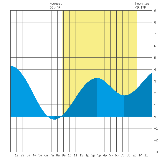 Cape Sagak tide chart for Monday, September 16, 2024