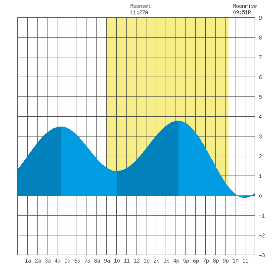 Cape Sagak tide chart for Thursday, September 19, 2024
