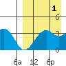 Cape Sagak tide chart for Sunday, September 1, 2024